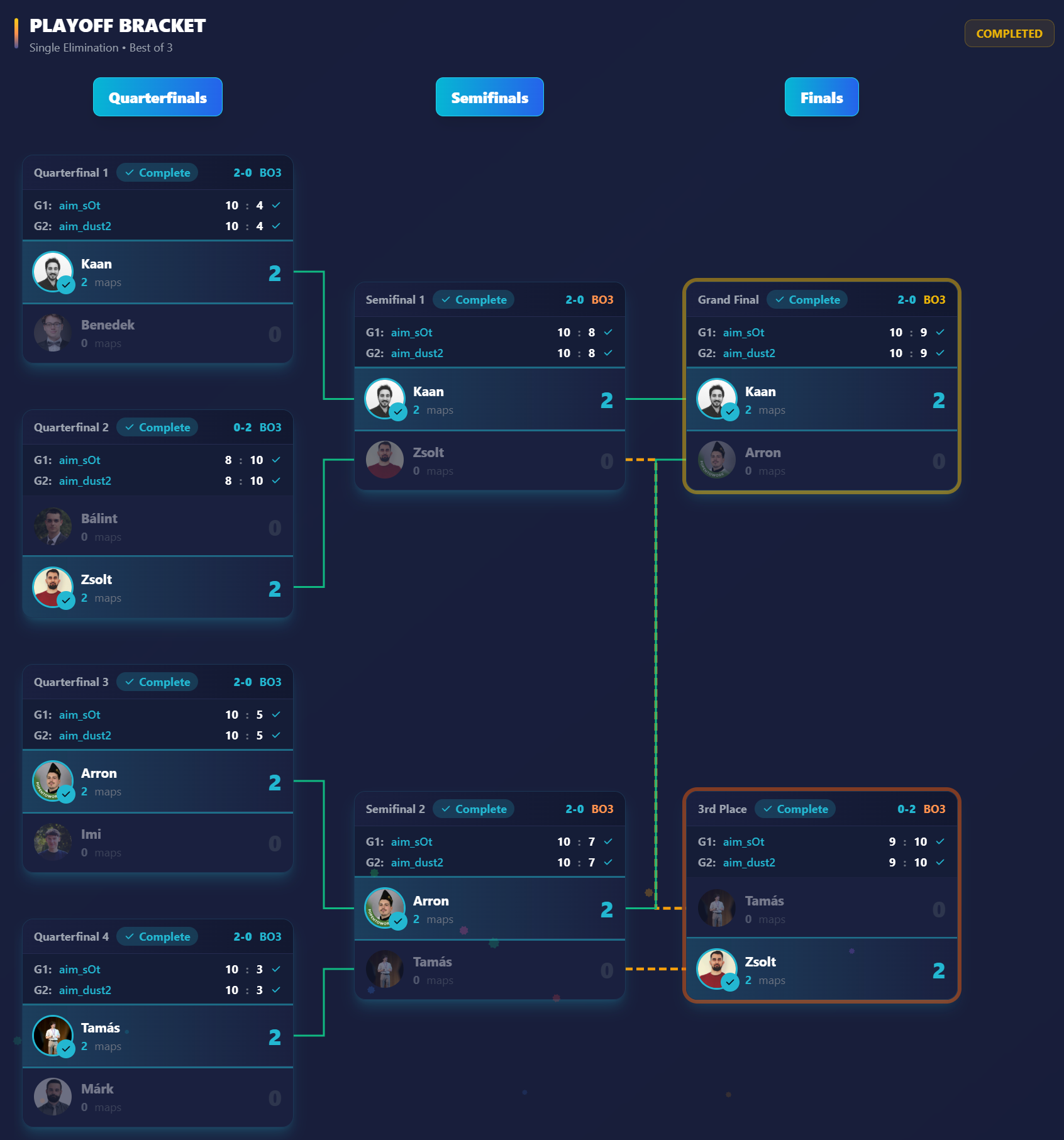 Tournament bracket visualization