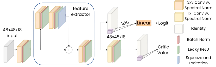 Global Feature Extractor