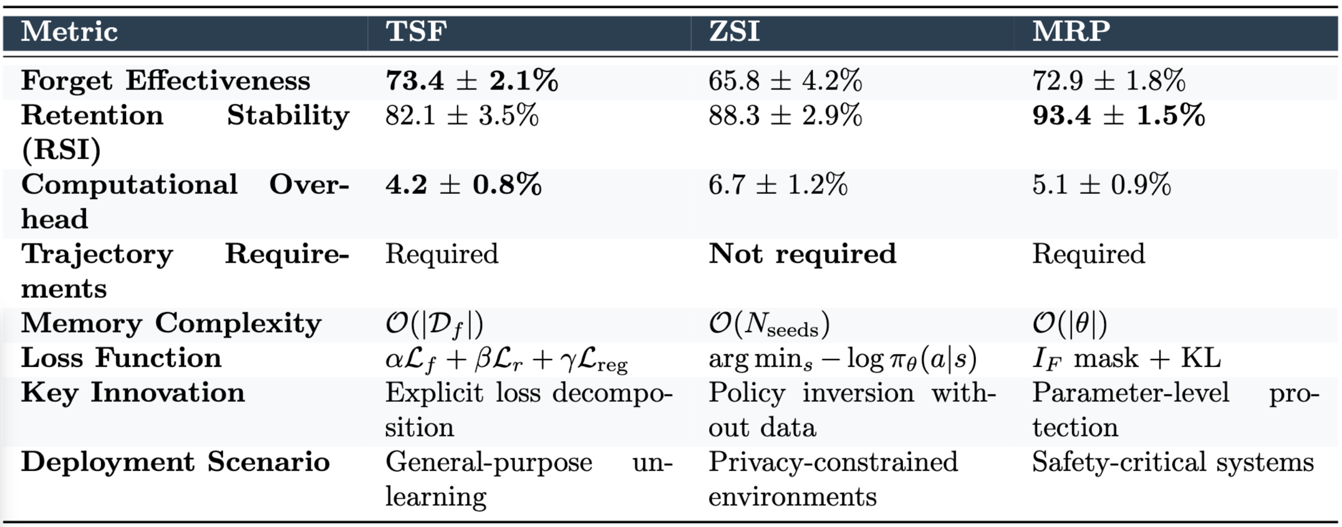 Comparison of SPC strategies showing forgetting effectiveness and performance retention trade-offs