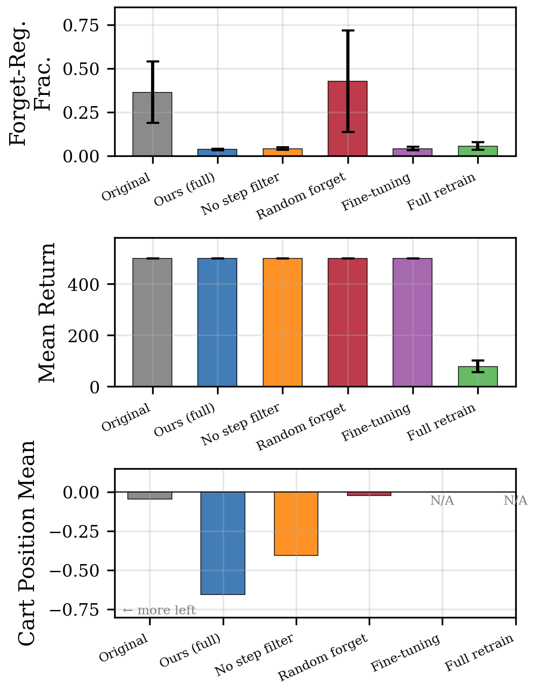 CartPole summary bar chart
