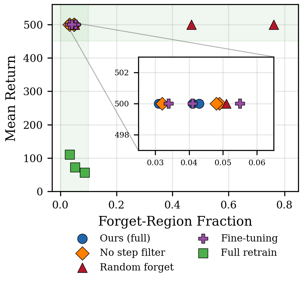 Per-seed results in the forget-region fraction vs. return plane