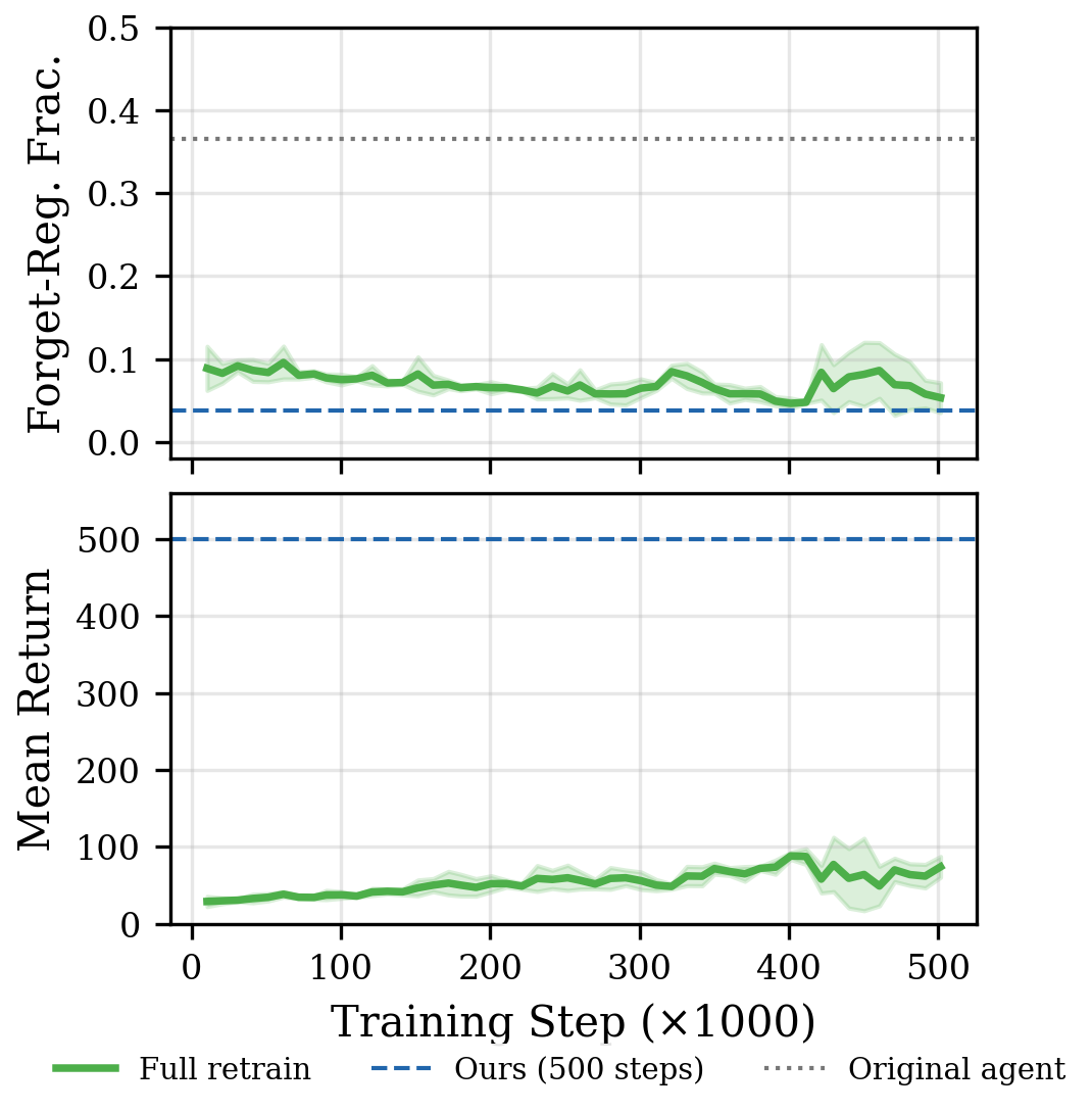 Full retraining over 500k steps