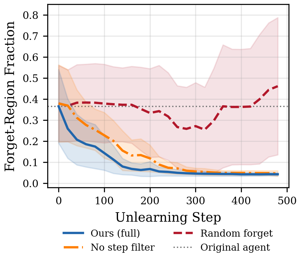 Forget-region fraction over 500 unlearning steps