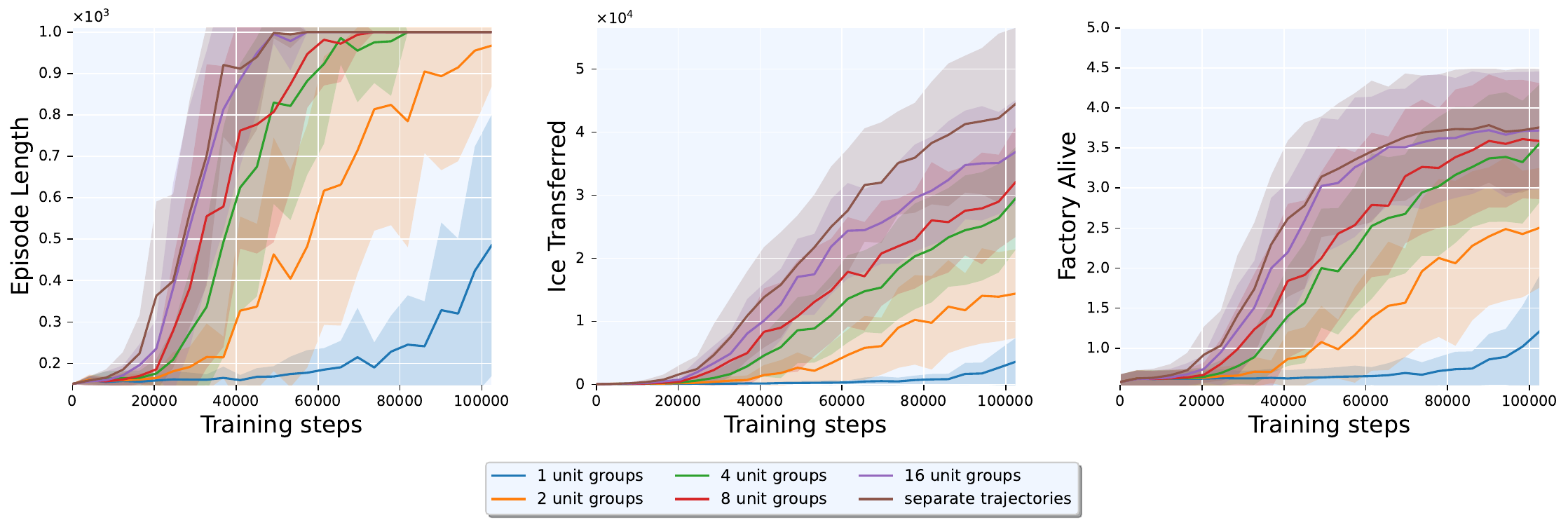 Effect of splitting into N groups