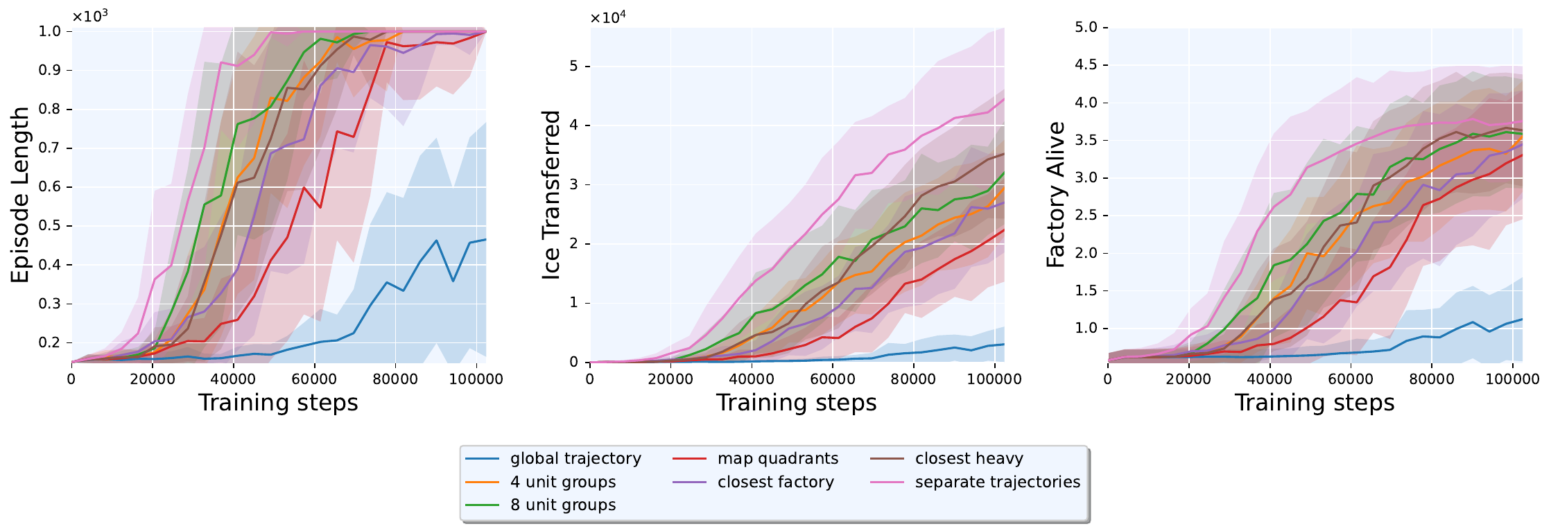 Effectiveness of grouping rules