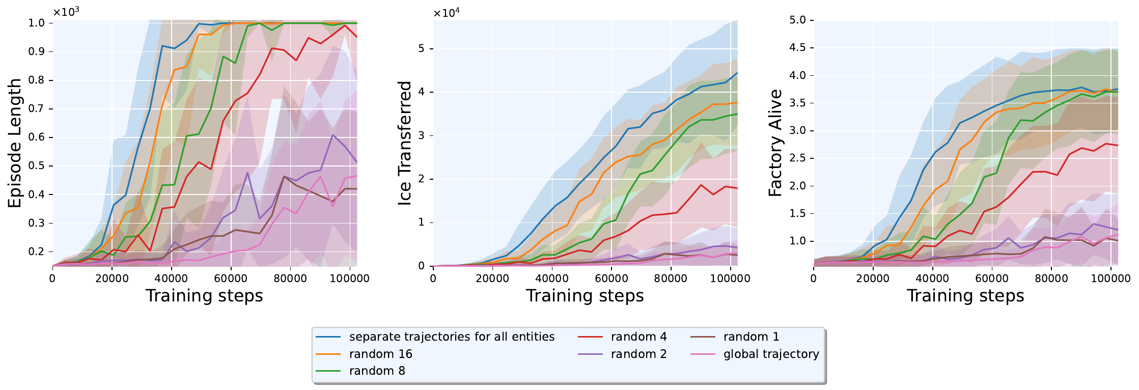 Random sample size impact