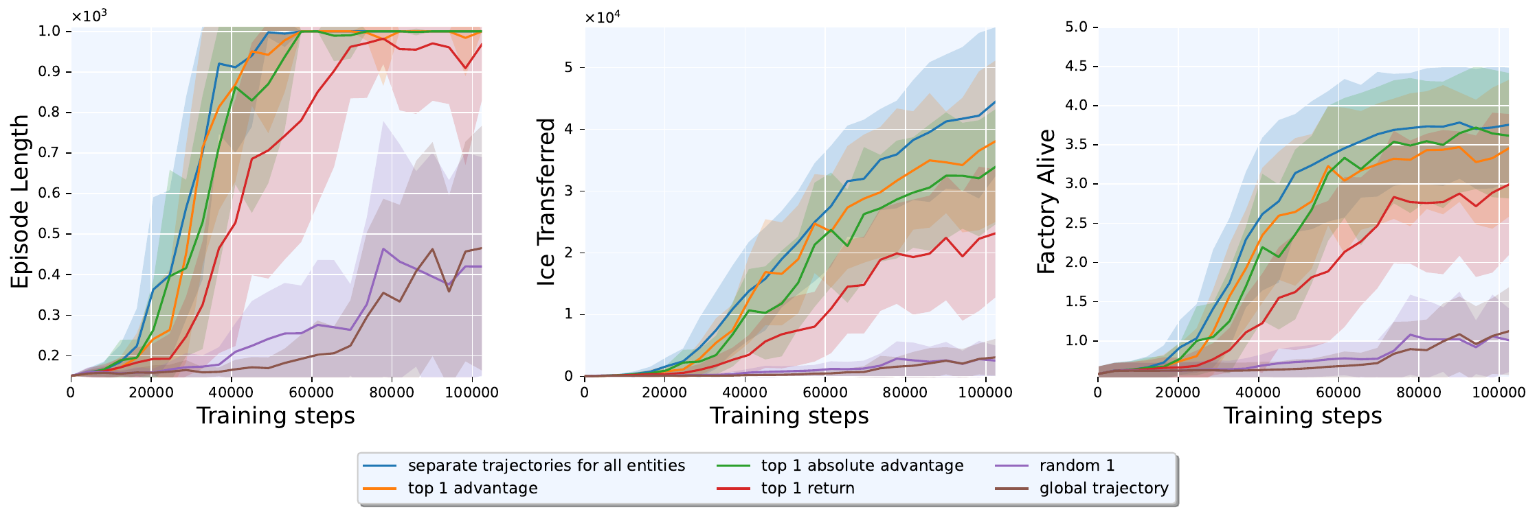 Train sample reduction strategies