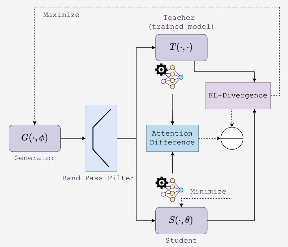Diagram of the GKT pipeline showing generator producing samples, gating filter removing forget-class samples, and student learning from teacher on retained samples