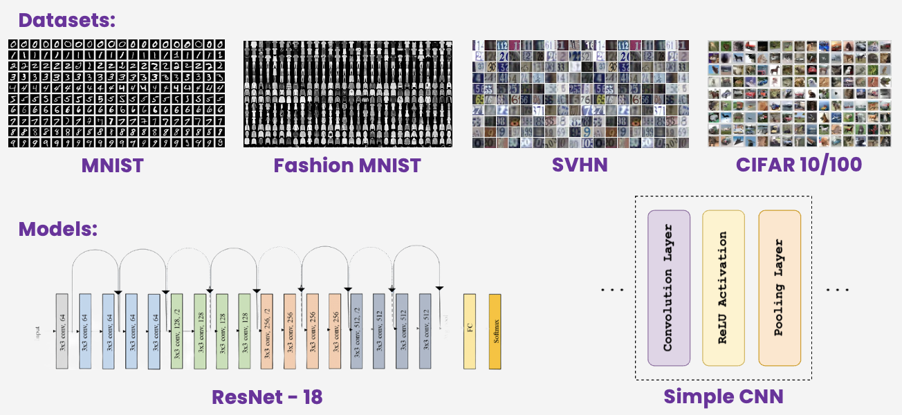 Grid showing sample images from MNIST, Fashion-MNIST, CIFAR-10, CIFAR-100, and SVHN datasets alongside AllCNN and ResNet-18 architecture diagrams
