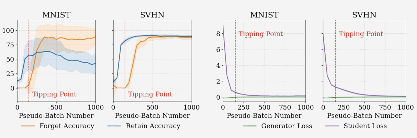 MNIST SVHN retain/forget accuracy curves