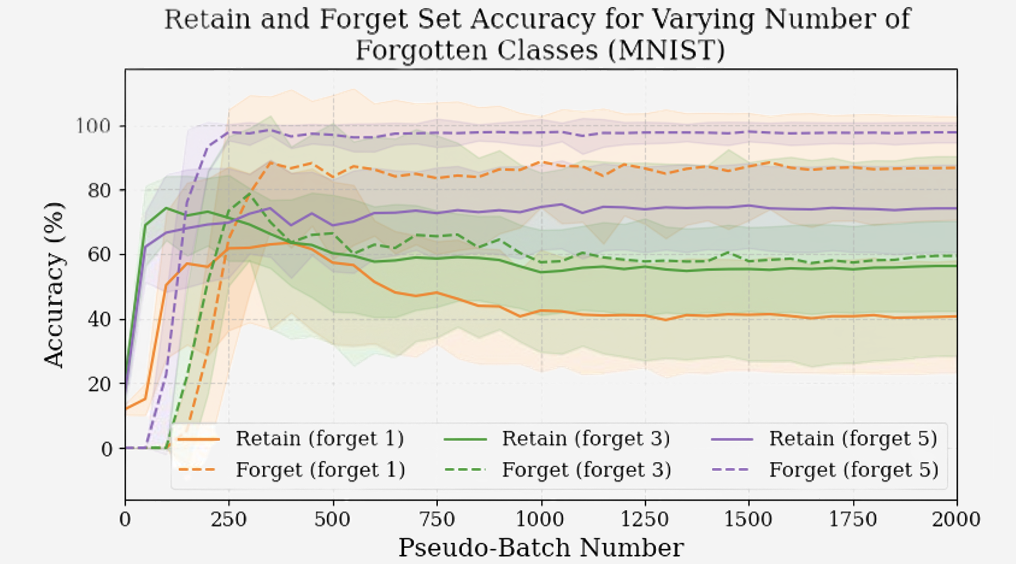 Line graphs comparing retain and forget accuracy curves when forgetting 1, 3, and 5 classes on MNIST, showing earlier tipping points as forget set grows