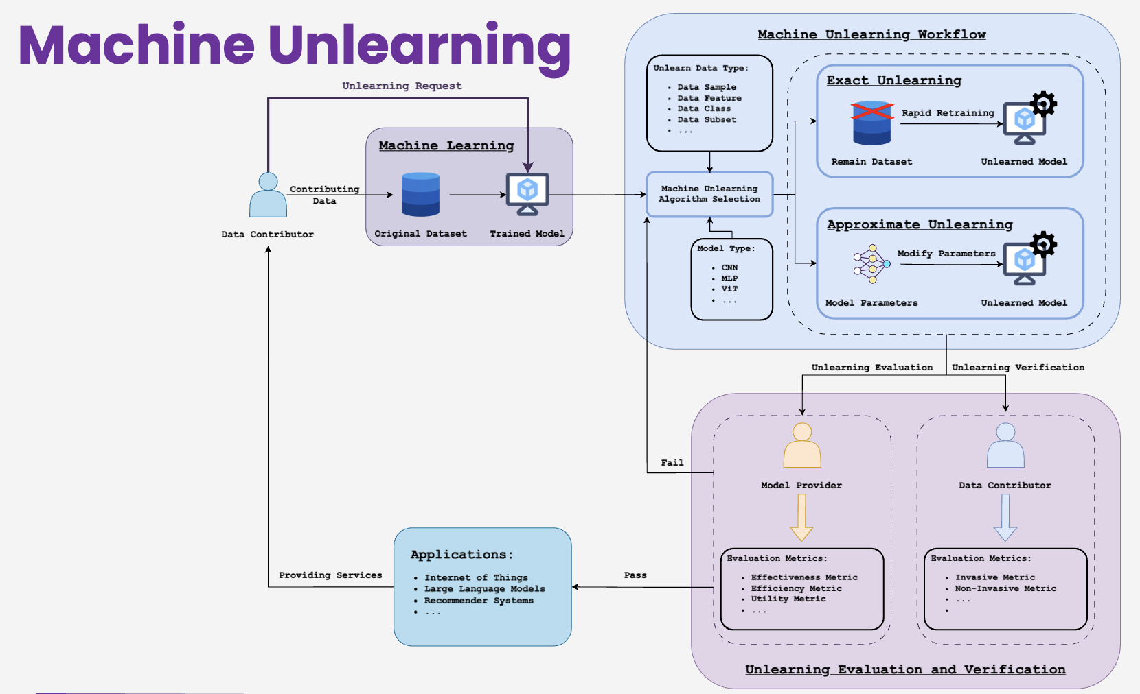 Diagram showing the machine unlearning pipeline: user requests data removal, algorithm selection between exact and approximate unlearning, followed by evaluation and verification
