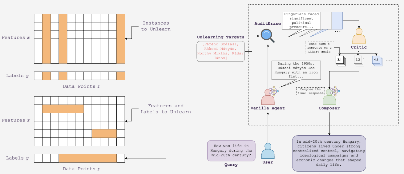 Two perspectives on targeted unlearning