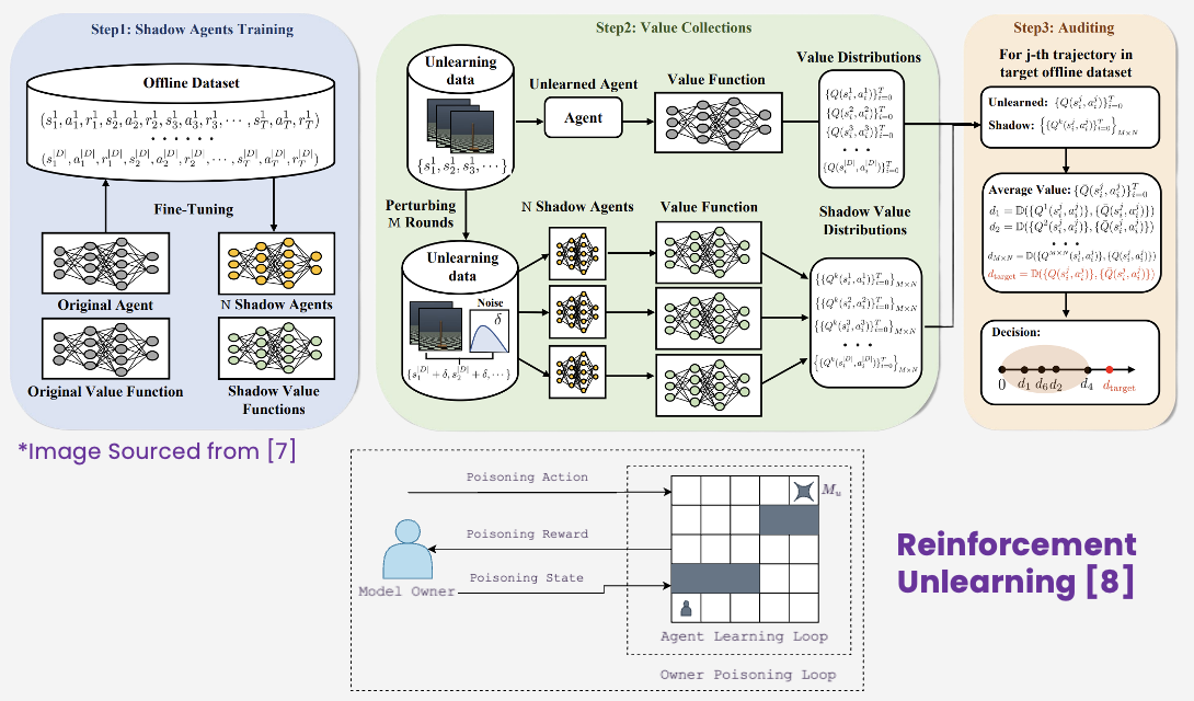 Reinforcement learning unlearning methods