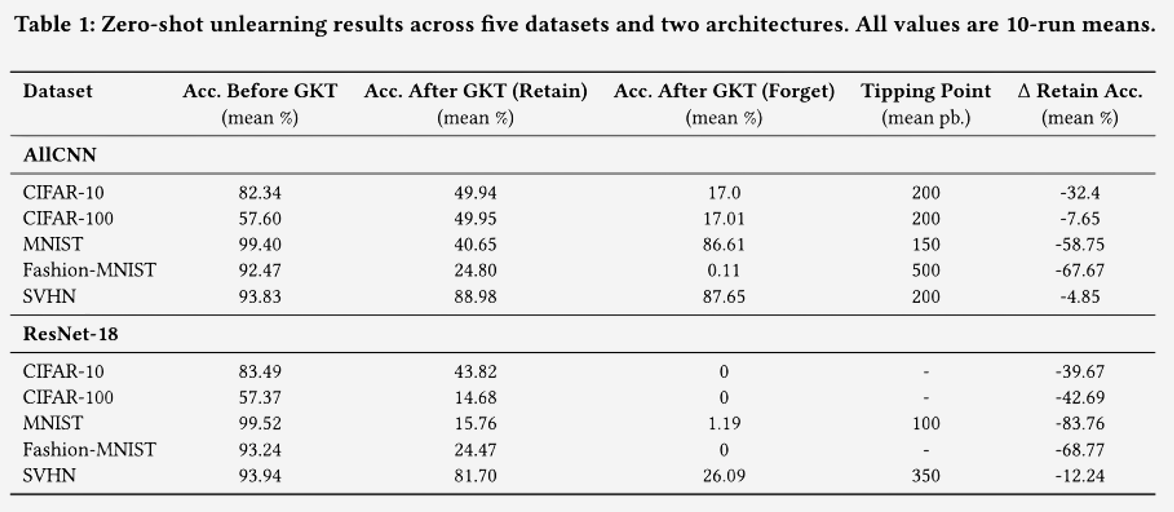GKT results table