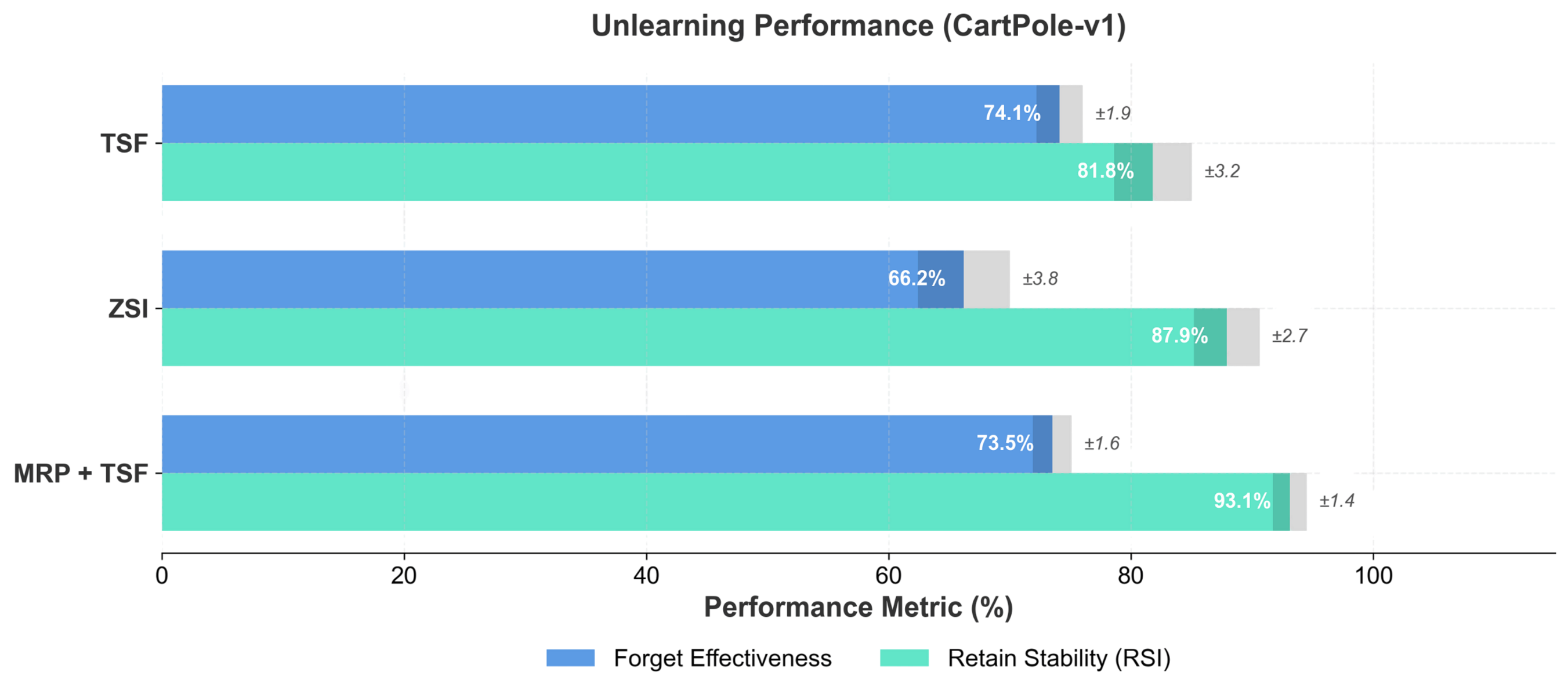 CartPole experimental results showing forget accuracy and retain performance metrics
